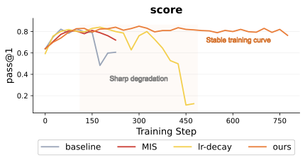 Training score curve